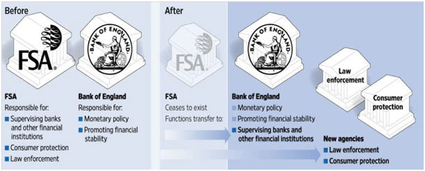 kekuasaan FSA diambil alih oleh BoE
