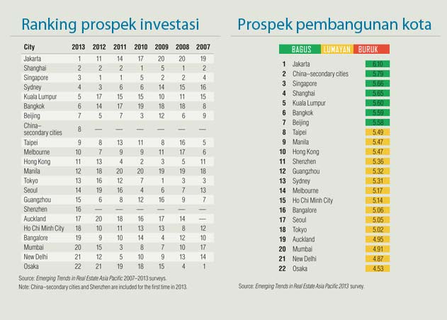 Rangking Prospek Investasi