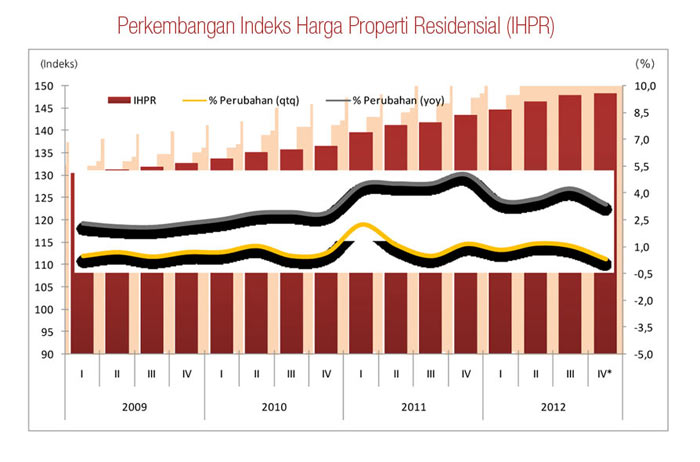 Harga Properti