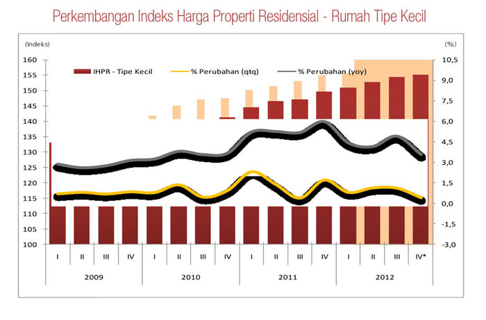 Harga Properti