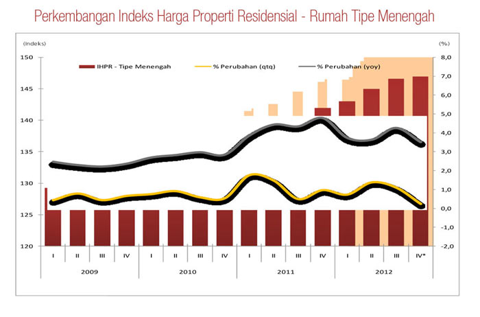 Harga Properti