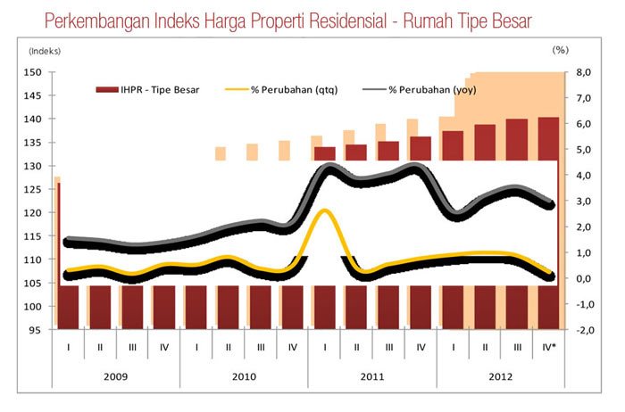 Harga Properti