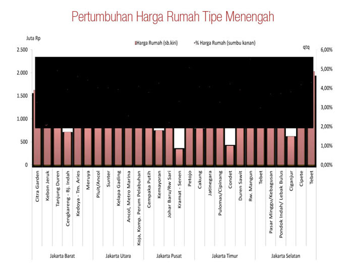 Harga Properti