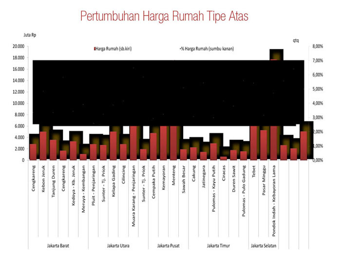 Harga Properti