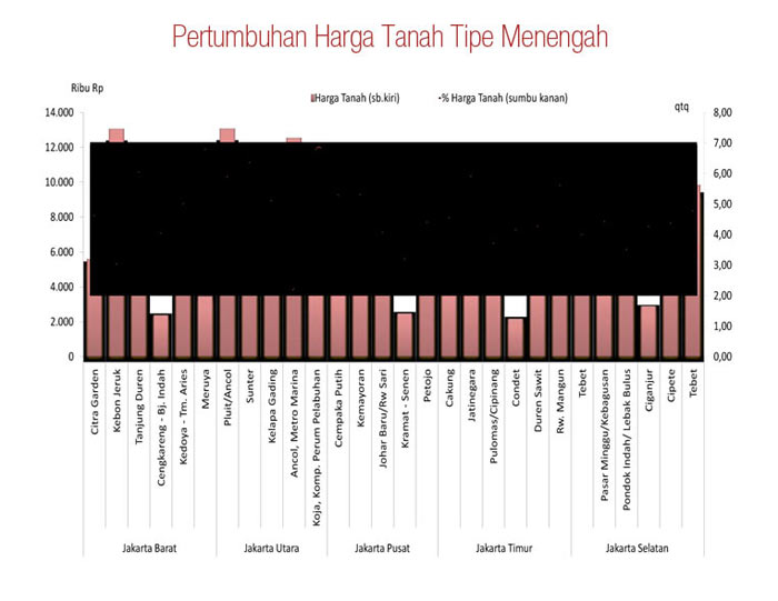 Harga Properti