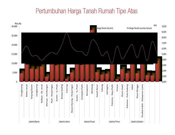 Harga Properti